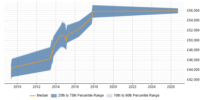 Salary distribution trend for jobs in Bexley citing Workshop Facilitation