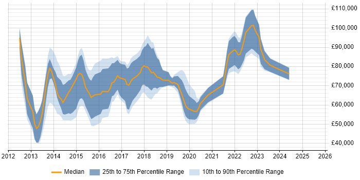 Salary distribution trend for jobs in East London citing Big Data