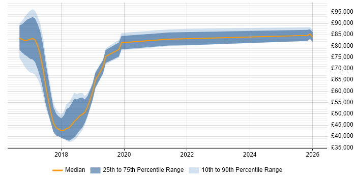 Salary distribution trend for jobs in East London citing Blockchain