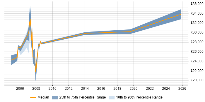 Salary distribution trend for Break Fix Engineer job vacancies in East London