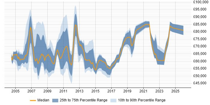 Salary distribution trend for jobs in East London citing Budget Management