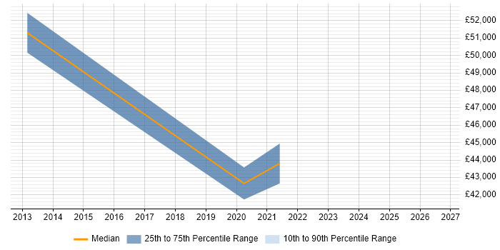 Salary distribution trend for jobs in East London citing Building Information Modelling