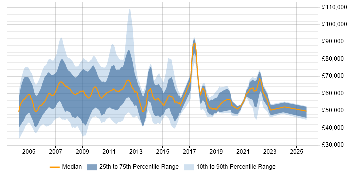 Salary distribution trend for jobs in East London citing Business Analysis Salary distribution trend for jobs in East London citing Business Analysis