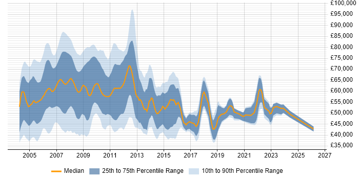 Salary distribution trend for Business Analyst job vacancies in East London
