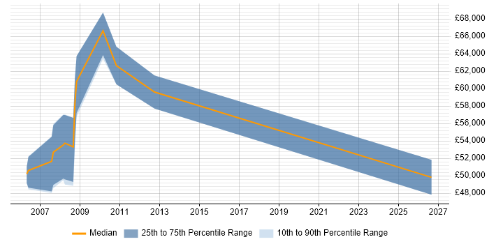 Salary distribution trend for jobs in East London citing Business Forecasting