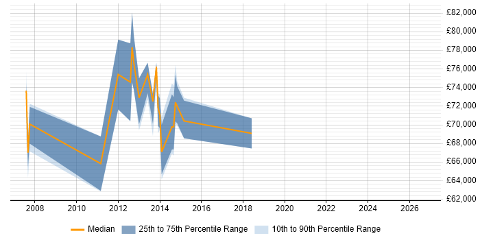 Salary distribution trend for Business Intelligence Lead job vacancies in East London
