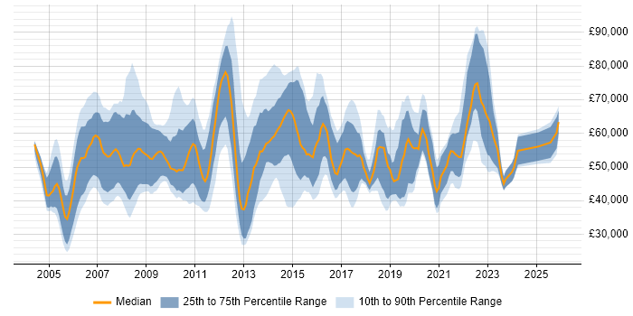 Salary distribution trend for jobs in East London citing Business Intelligence