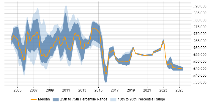 Salary distribution trend for Business Manager job vacancies in East London Salary distribution trend for Business Manager job vacancies in East London