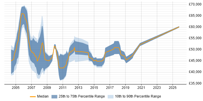 Salary distribution trend for Business Systems Analyst job vacancies in East London