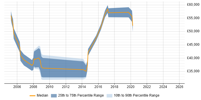 Salary distribution trend for jobs in East London citing Campaign Management