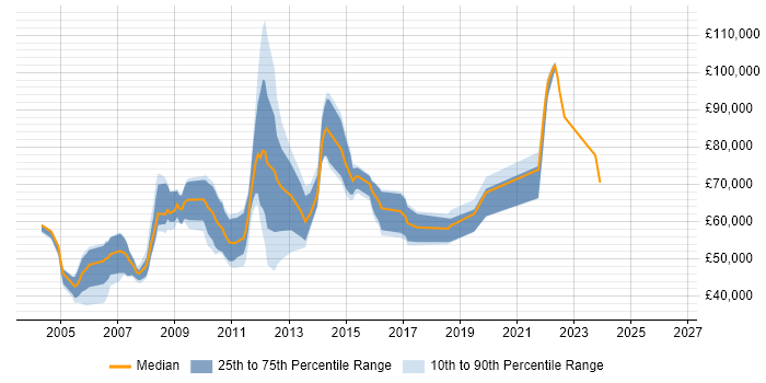 Salary distribution trend for jobs in East London citing Capacity Management