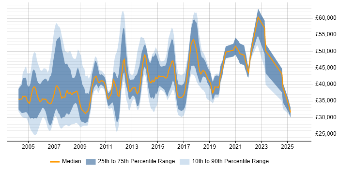 Salary distribution trend for jobs in East London citing CCNA