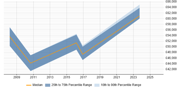 Salary distribution trend for jobs in East London citing Cerner Millennium