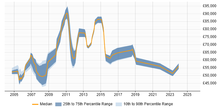 Salary distribution trend for Change Manager job vacancies in East London