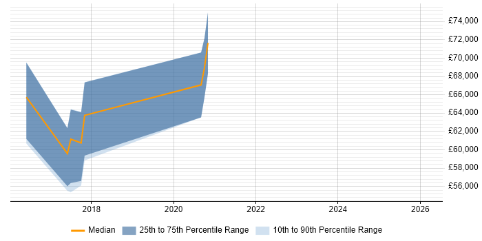 Salary distribution trend for jobs in East London citing CircleCI
