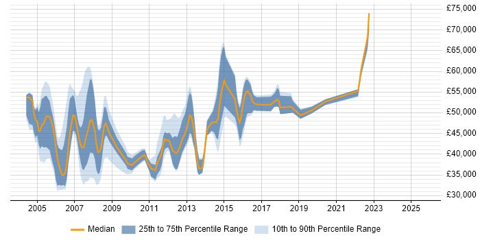 Salary distribution trend for Cisco Engineer job vacancies in East London