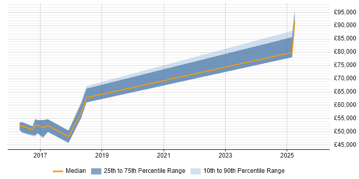 Salary distribution trend for jobs in East London citing Cisco Firepower