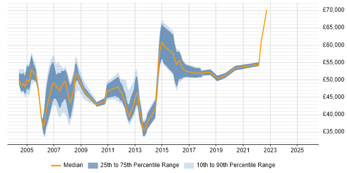 Salary distribution trend for Cisco Network Engineer job vacancies in East London
