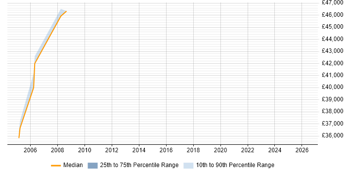 Salary distribution trend for CISSP Engineer job vacancies in East London