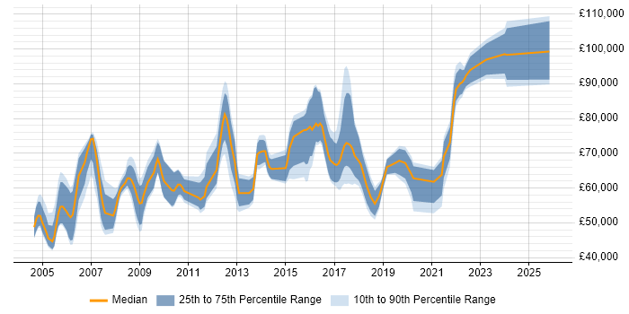 Salary distribution trend for jobs in East London citing CISSP