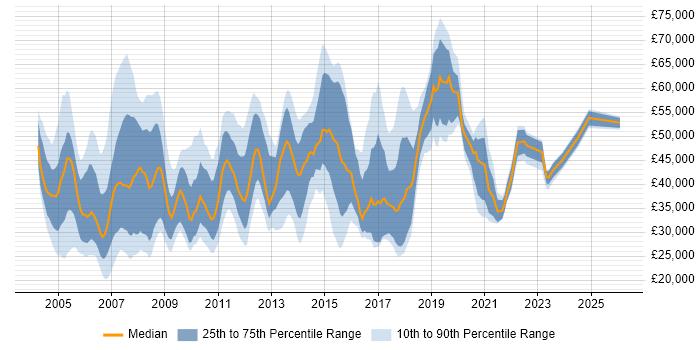 Salary distribution trend for jobs in East London citing Citrix