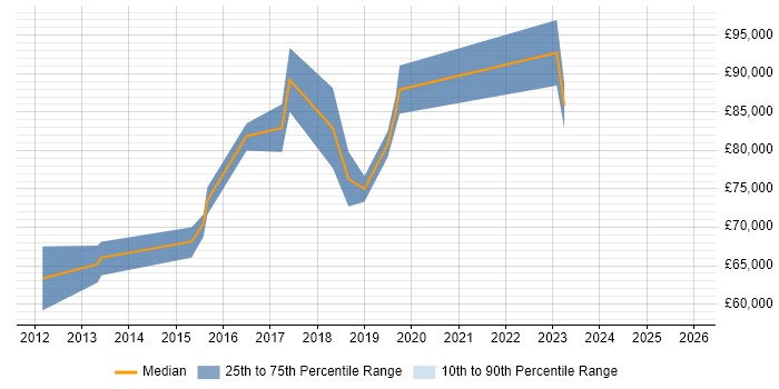 Salary distribution trend for Cloud Architect job vacancies in East London