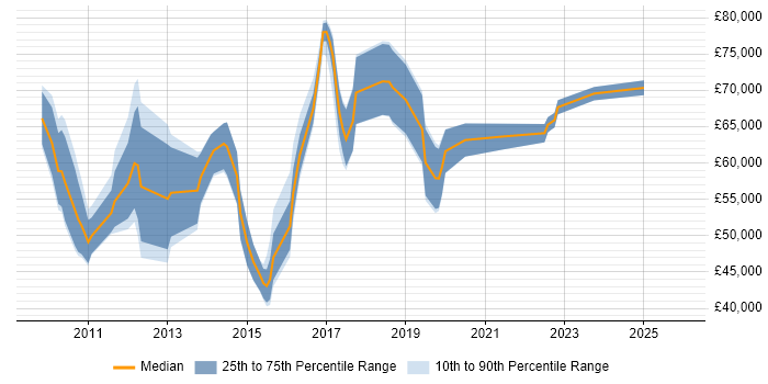 Salary distribution trend for jobs in East London citing Cloud Computing