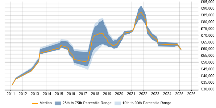 Salary distribution trend for Cloud Engineer job vacancies in East London