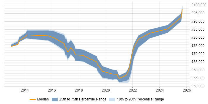 Salary distribution trend for jobs in East London citing Cloud Security