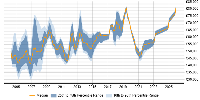 Salary distribution trend for jobs in East London citing Clustering