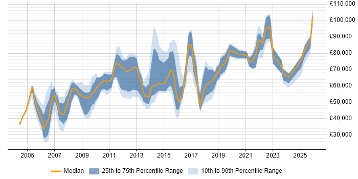 Salary distribution trend for jobs in East London citing Coaching