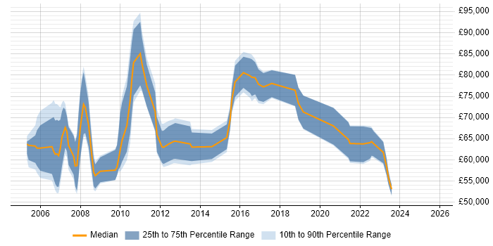 Salary distribution trend for jobs in East London citing COBIT