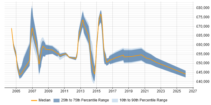 Salary distribution trend for jobs in East London citing Code Quality
