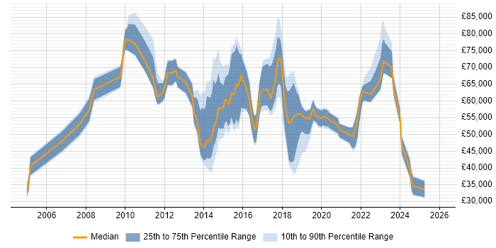Salary distribution trend for jobs in East London citing Collaborative Working