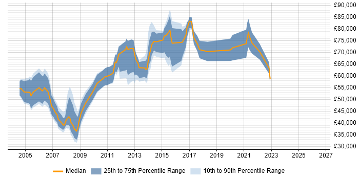 Salary distribution trend for jobs in East London citing Commercial Awareness