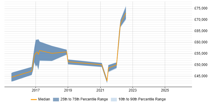 Salary distribution trend for jobs in East London citing CompTIA Security+