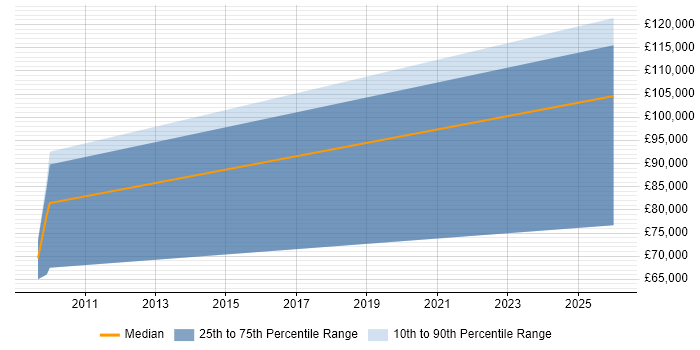 Salary distribution trend for jobs in East London citing Computer Emergency Response Teams