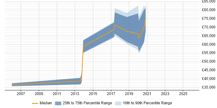 Salary distribution trend for jobs in East London citing Computer Vision