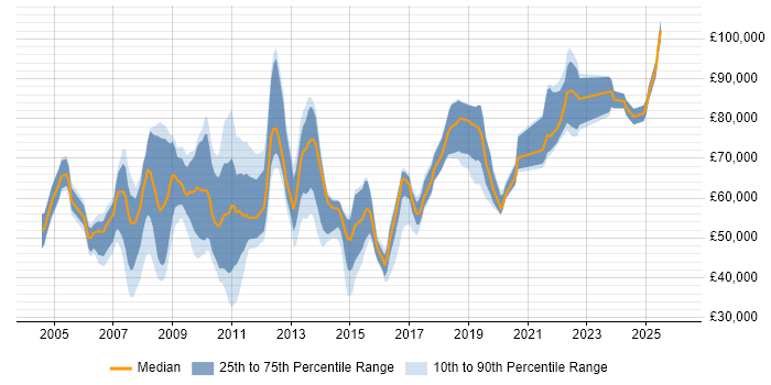Salary distribution trend for jobs in East London citing Configuration Management