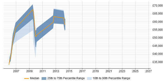 Salary distribution trend for jobs in East London citing Contact Management