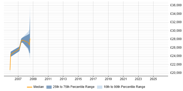 Salary distribution trend for Content Manager job vacancies in East London