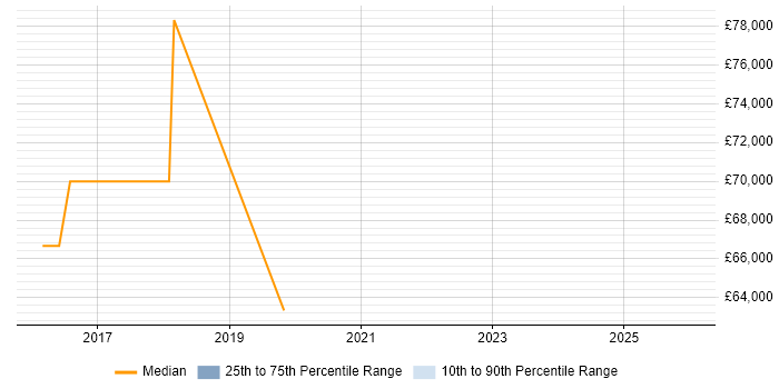 Salary distribution trend for jobs in East London citing Content Marketing