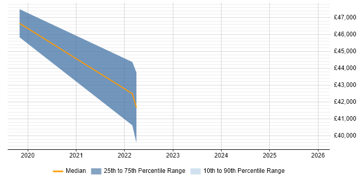 Salary distribution trend for jobs in East London citing Content Writing