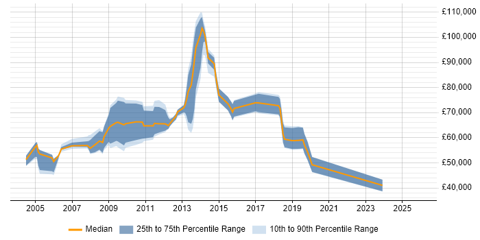 Salary distribution trend for jobs in East London citing Contract Management