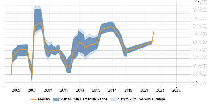 Salary distribution trend for jobs in East London citing Contract Negotiation