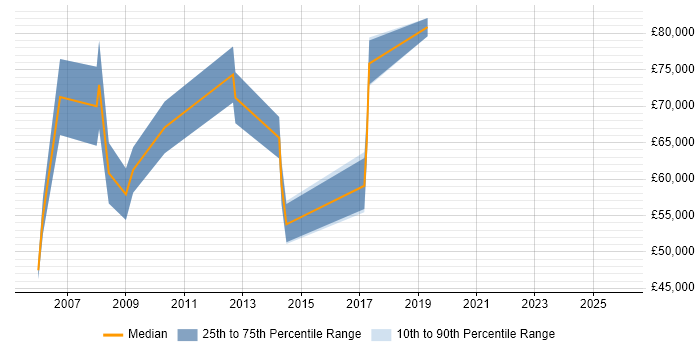 Salary distribution trend for jobs in East London citing Cryptography