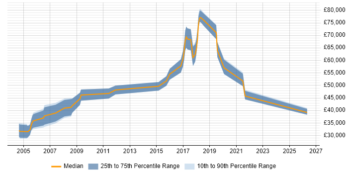 Salary distribution trend for C# Software Engineer job vacancies in East London