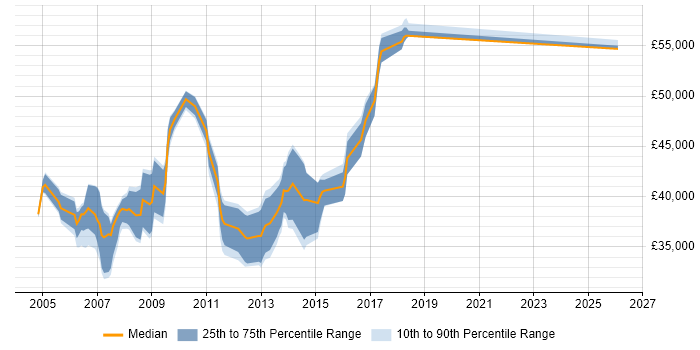 Salary distribution trend for C# Web Developer job vacancies in East London