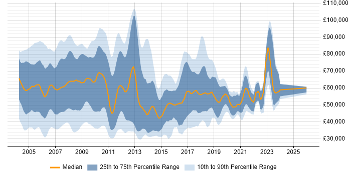 Salary distribution trend for jobs in East London citing C#