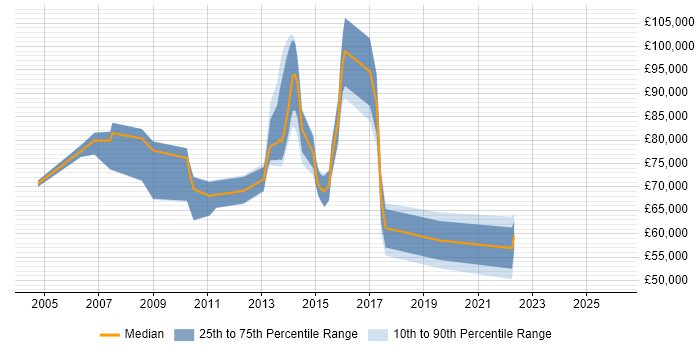 Salary distribution trend for jobs in East London citing Culture Change
